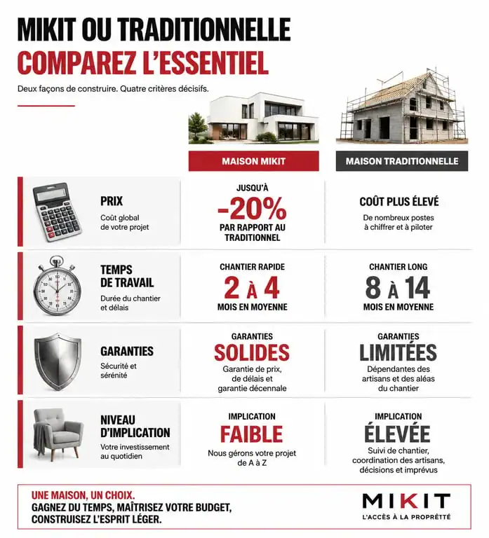 Comparatif maison Mikit vs constructeur traditionnel pour votre avis sur la construction