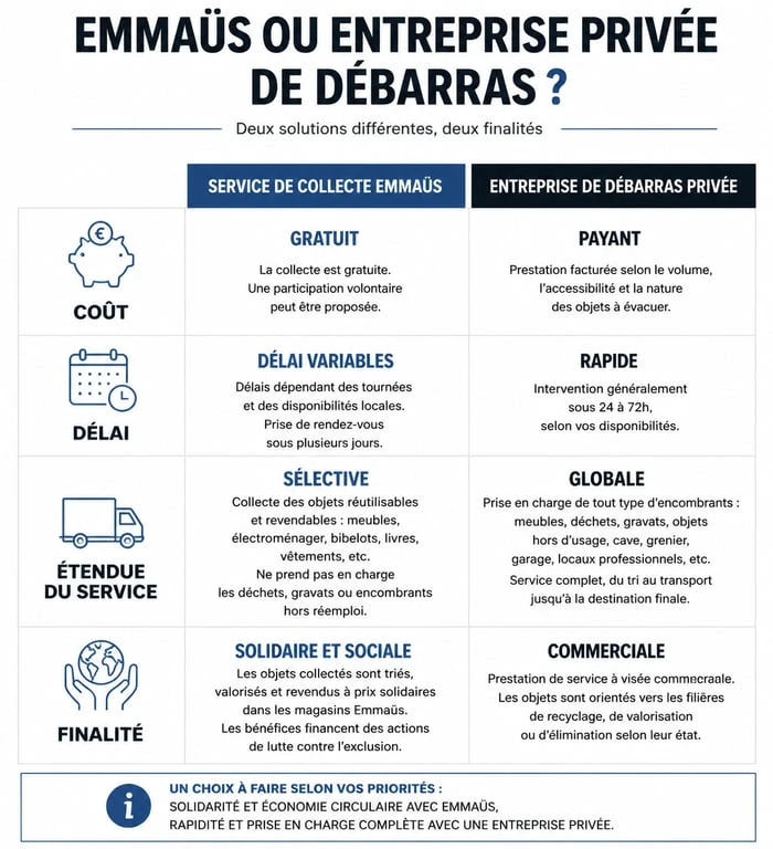 Comparatif entre le service de débarras Emmaüs et une entreprise professionnelle pour vider une maison