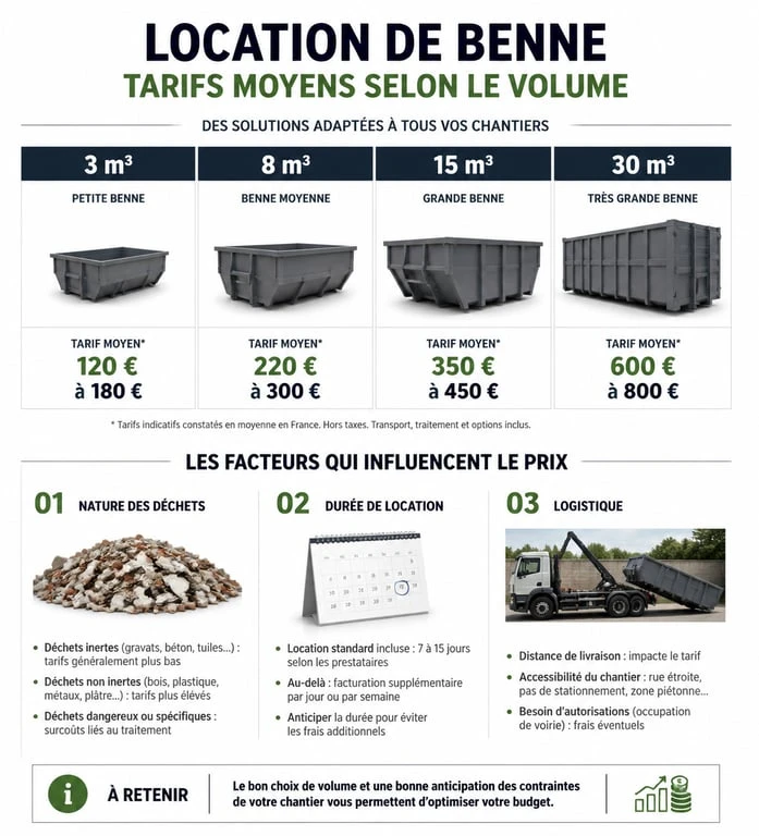 Infographie des prix de location de benne pour vider une maison par volume et type de déchets