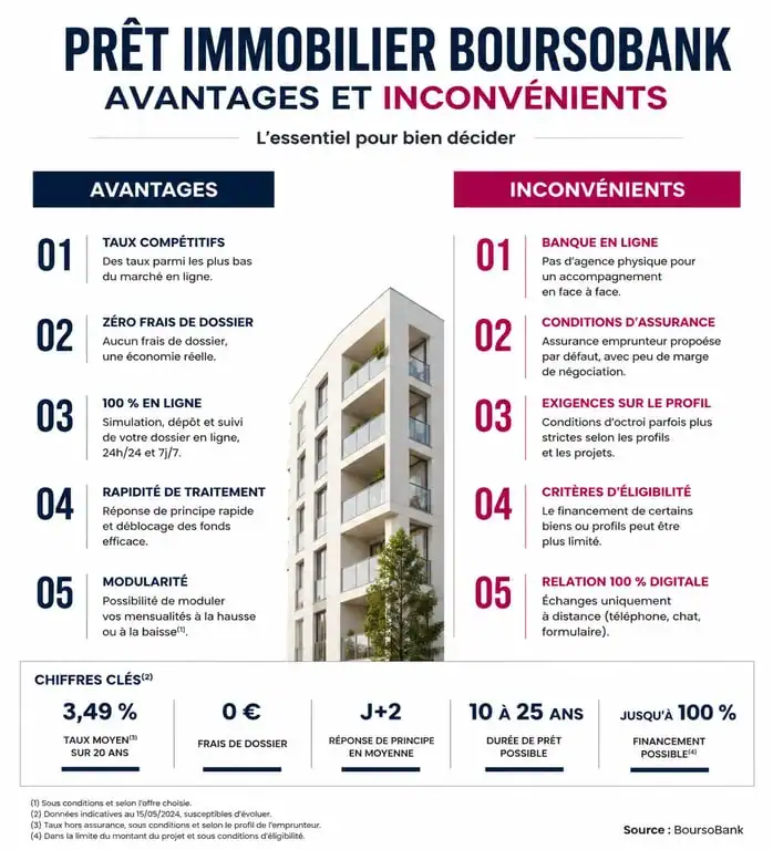 Comparatif des avantages et inconvénients du prêt immobilier BoursoBank