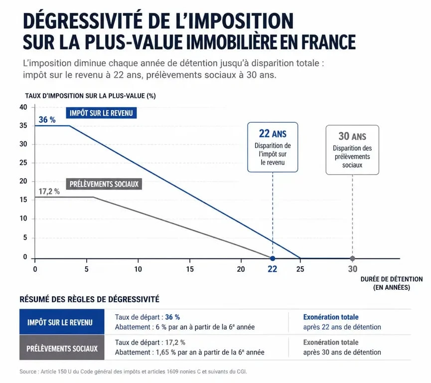 Infographie des abattements fiscaux sur la plus-value immobilière : évolution de l'imposition sur 30 ans