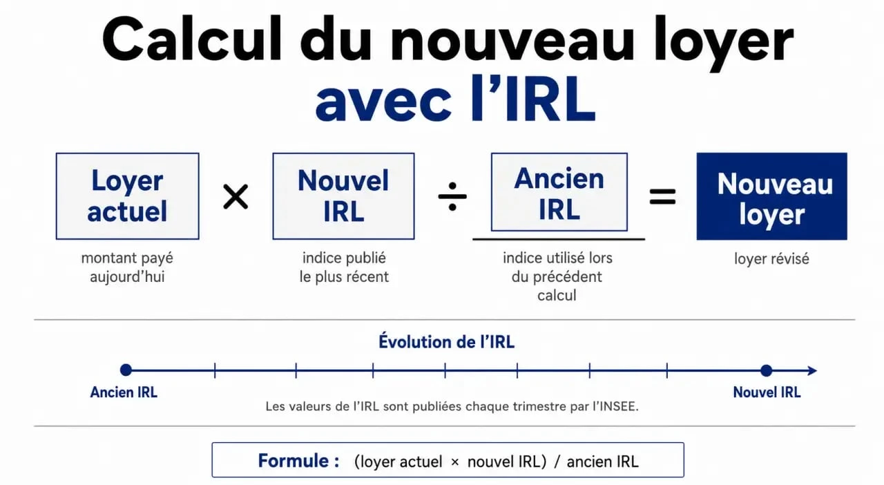 Infographie explicative du calcul de l'indice de référence des loyers IRL pour la révision annuelle