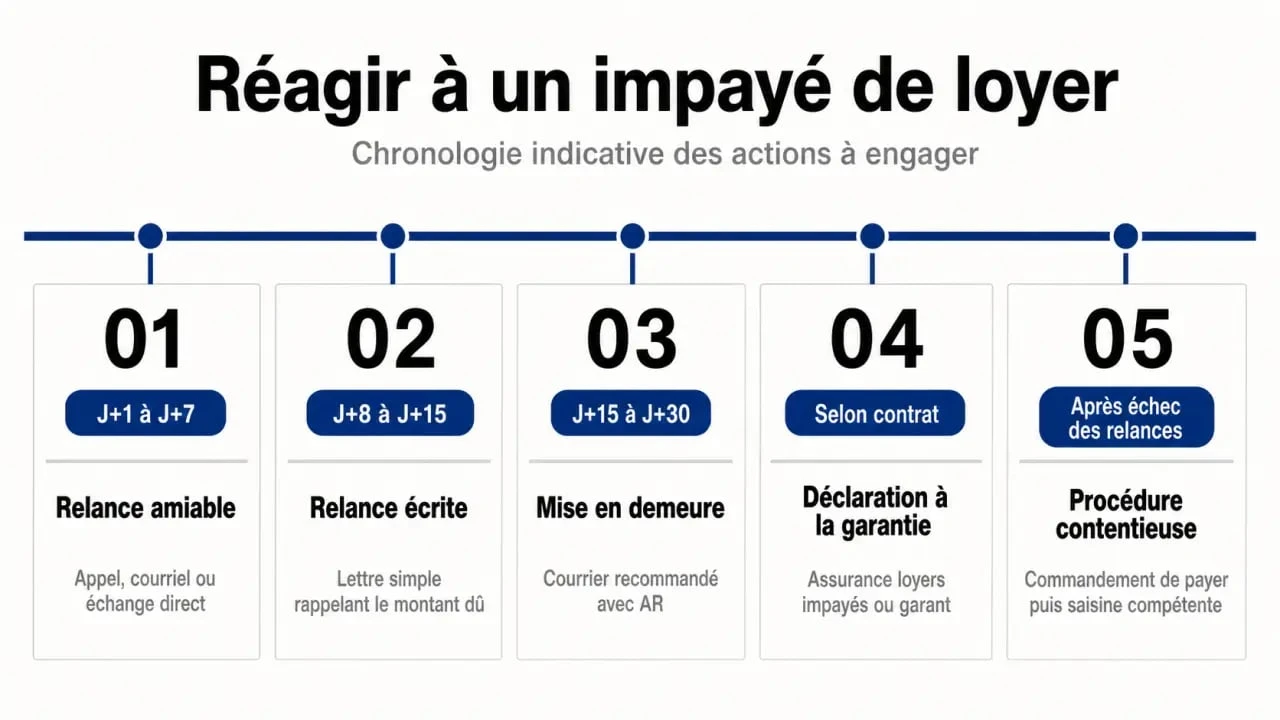 Chronologie locataire assurance loyer impayé : relance, mise en demeure et déclaration