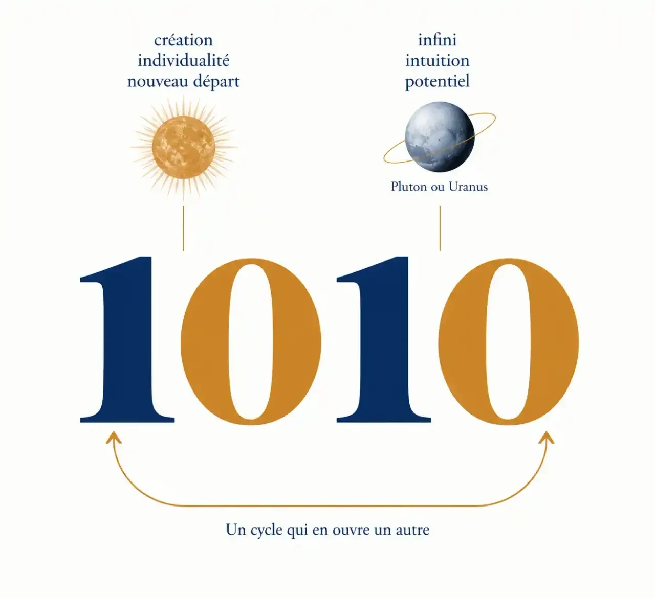 Schéma de la composition 1-0-1-0 pour comprendre la signification spirituelle de 1010 : symbolique du 1 et du 0